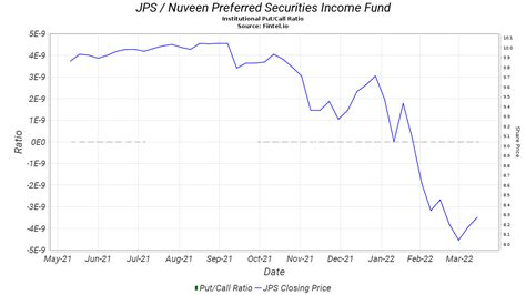 jps stock price|Nuveen Preferred & Income Securities Fund (JPS)